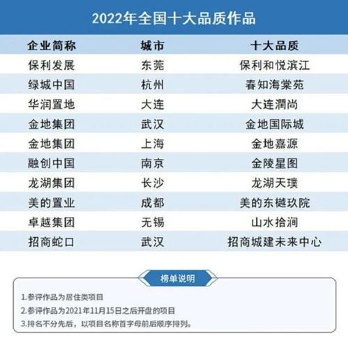 克而瑞發(fā)布2022年中國房地產(chǎn)企業(yè)產(chǎn)品力TOP100榜單 洞察行業(yè)新趨勢與未來發(fā)展方向